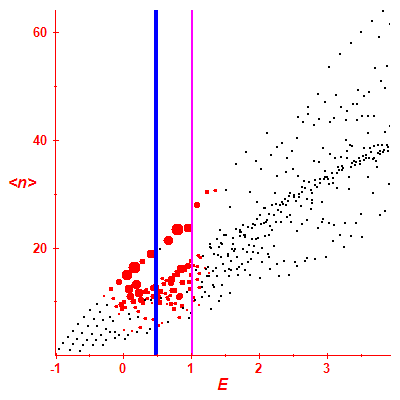 Peres lattice <N>